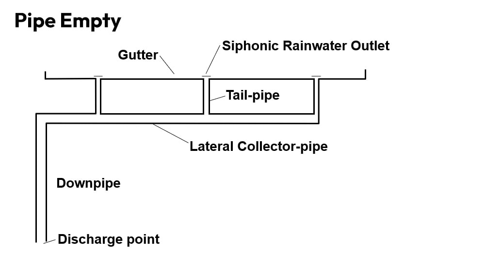 An animated illustration of rainwater in a drainage system.